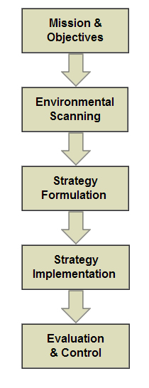 Strategic planning process.jpg